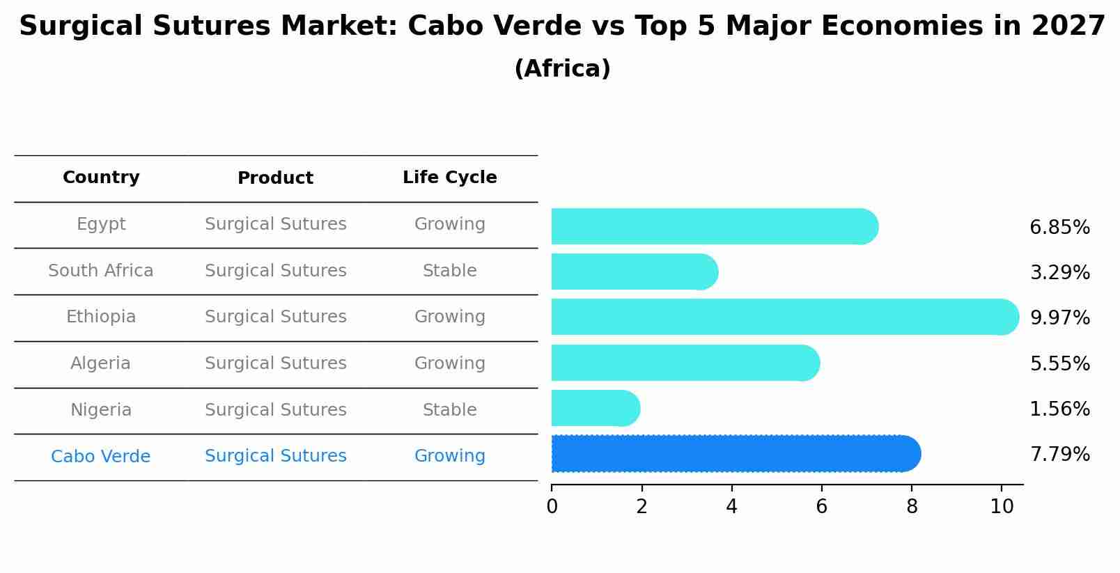 Surgical Sutures Market: Cabo Verde vs Top 5 Major Economies in 2027 (Africa)