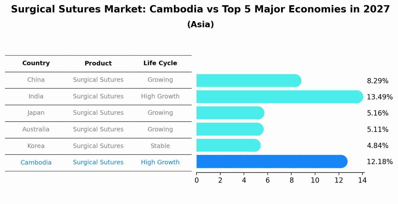 Surgical Sutures Market: Cambodia vs Top 5 Major Economies in 2027 (Asia)