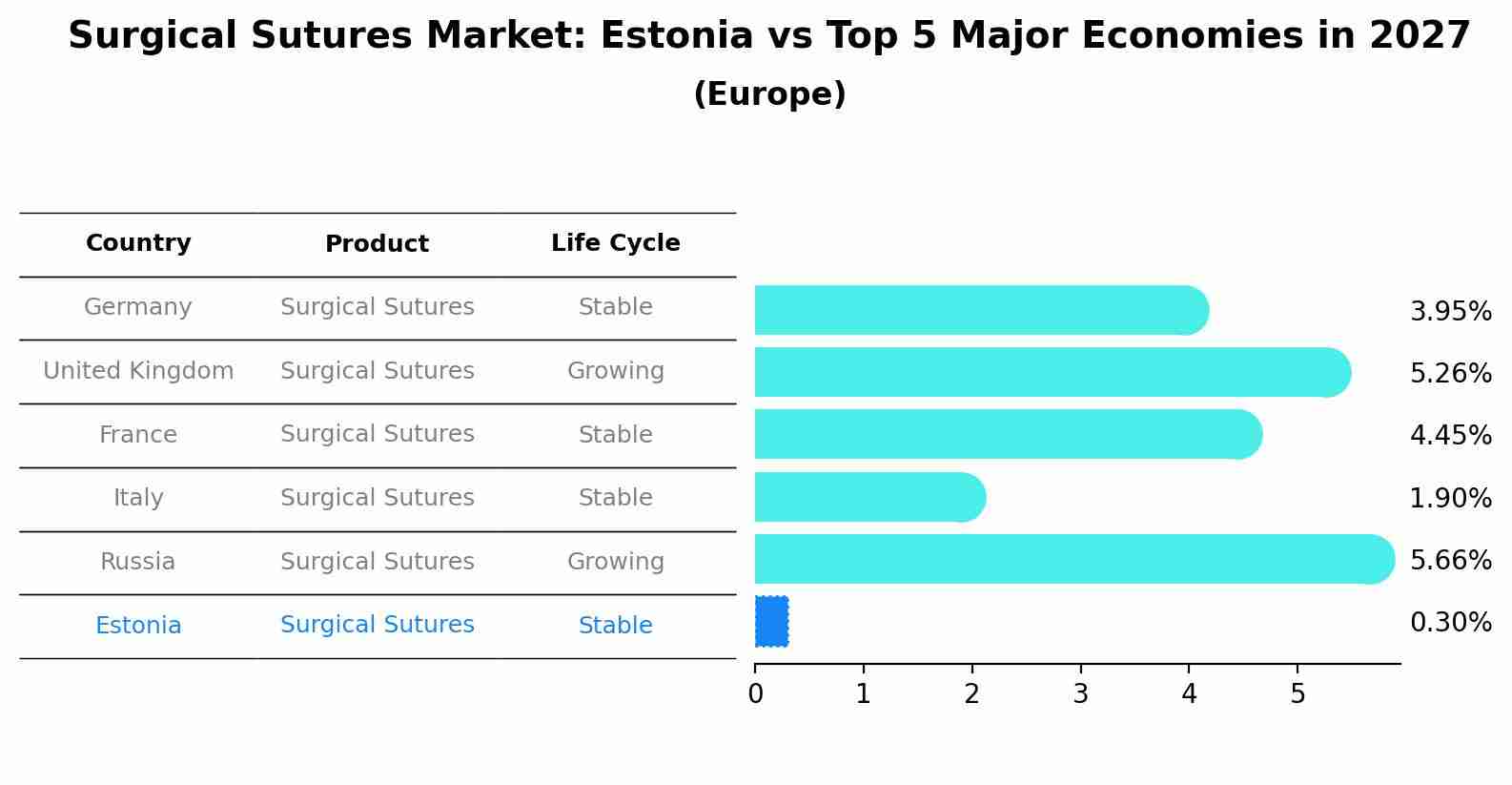 Surgical Sutures Market: Estonia vs Top 5 Major Economies in 2027 (Europe)