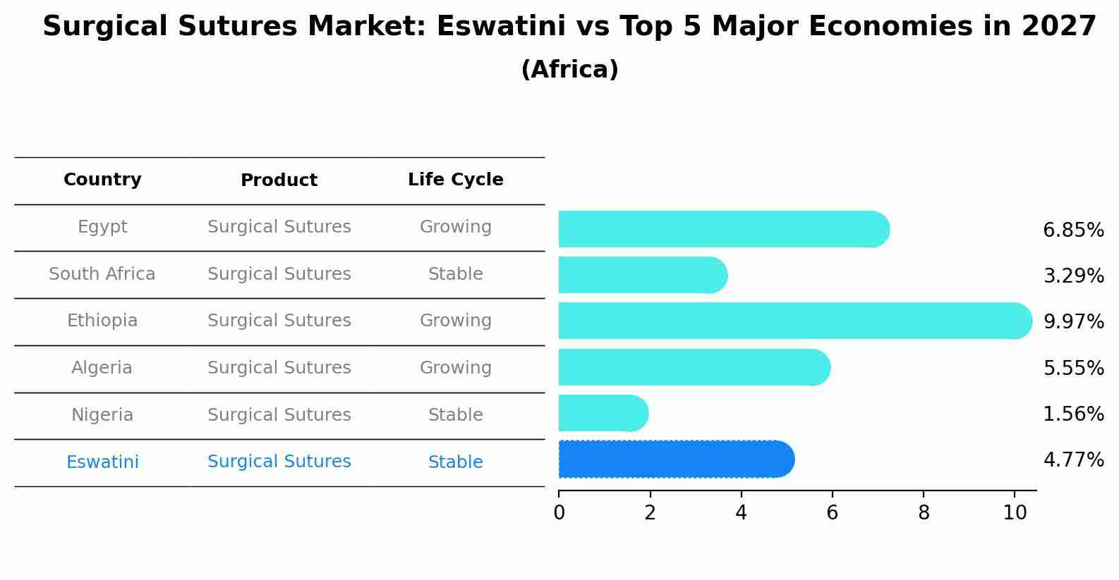 Surgical Sutures Market: Eswatini vs Top 5 Major Economies in 2027 (Africa)