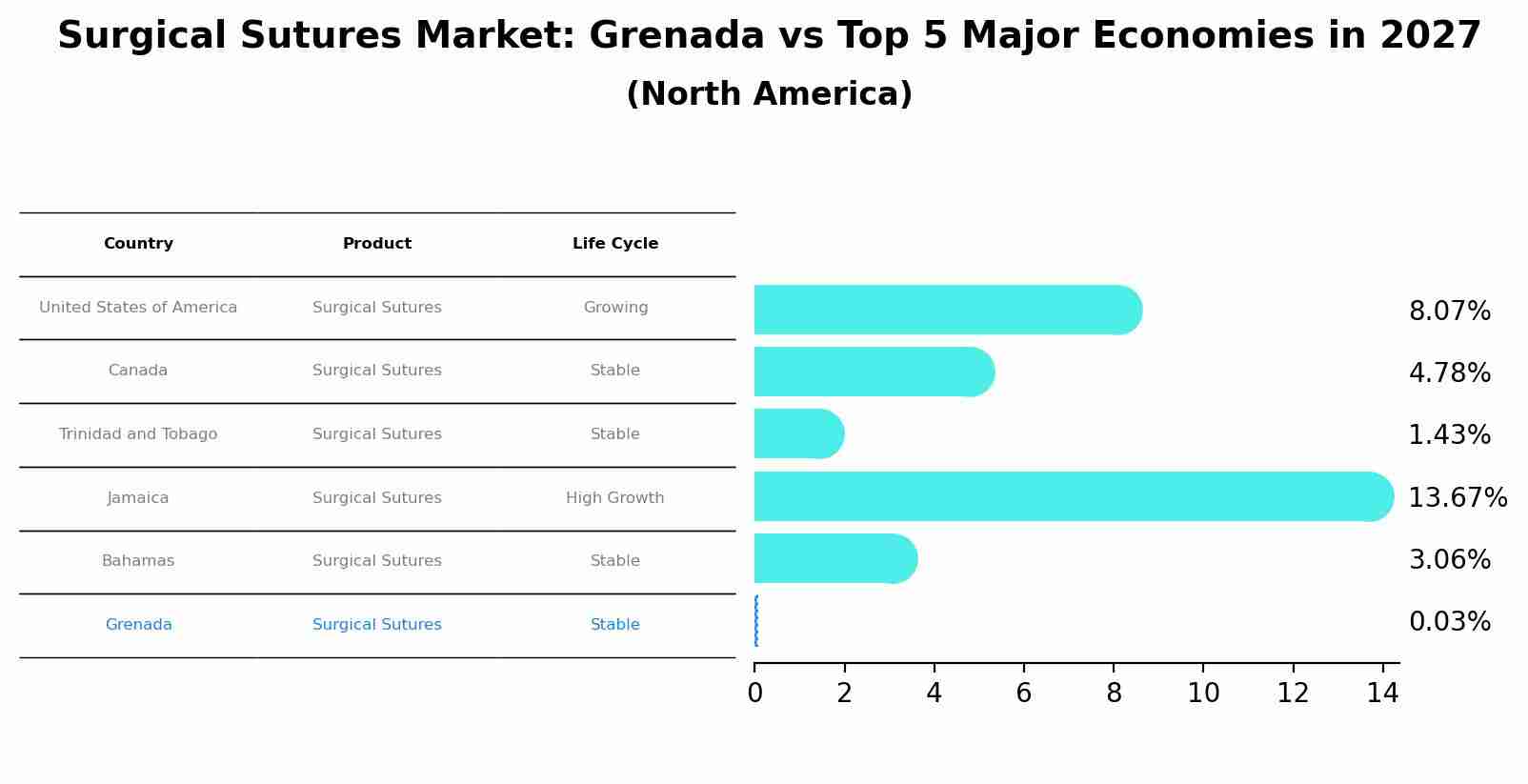 Surgical Sutures Market: Grenada vs Top 5 Major Economies in 2027 (North America)