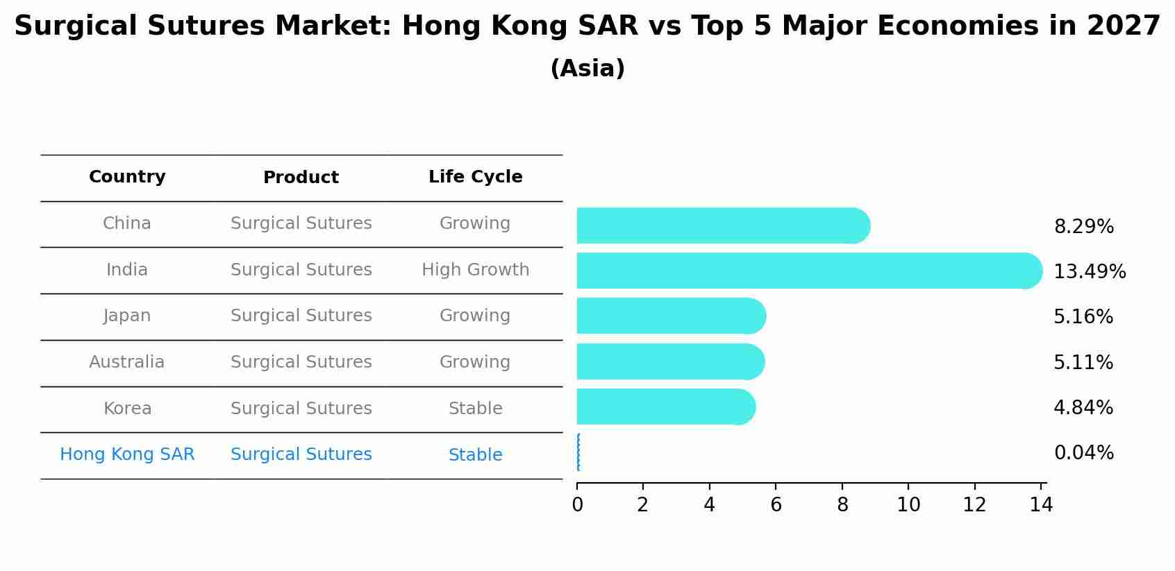 Surgical Sutures Market: Hong Kong SAR vs Top 5 Major Economies in 2027 (Asia)