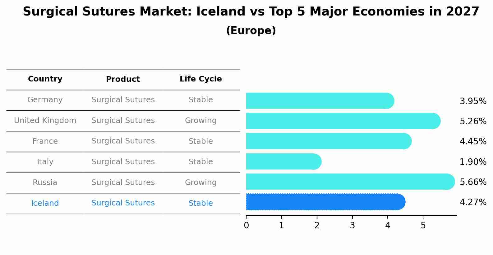 Surgical Sutures Market: Iceland vs Top 5 Major Economies in 2027 (Europe)