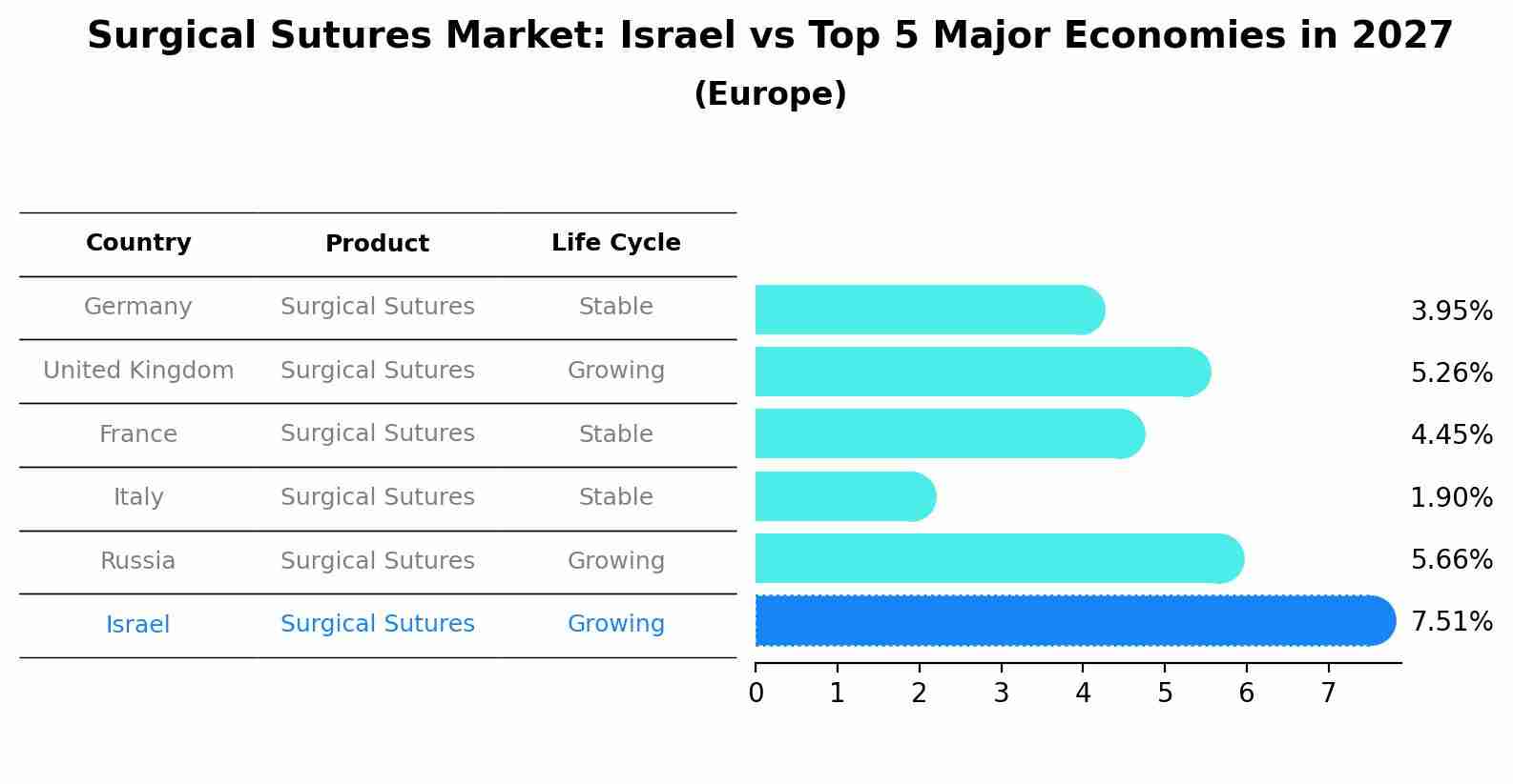 Surgical Sutures Market: Israel vs Top 5 Major Economies in 2027 (Europe)