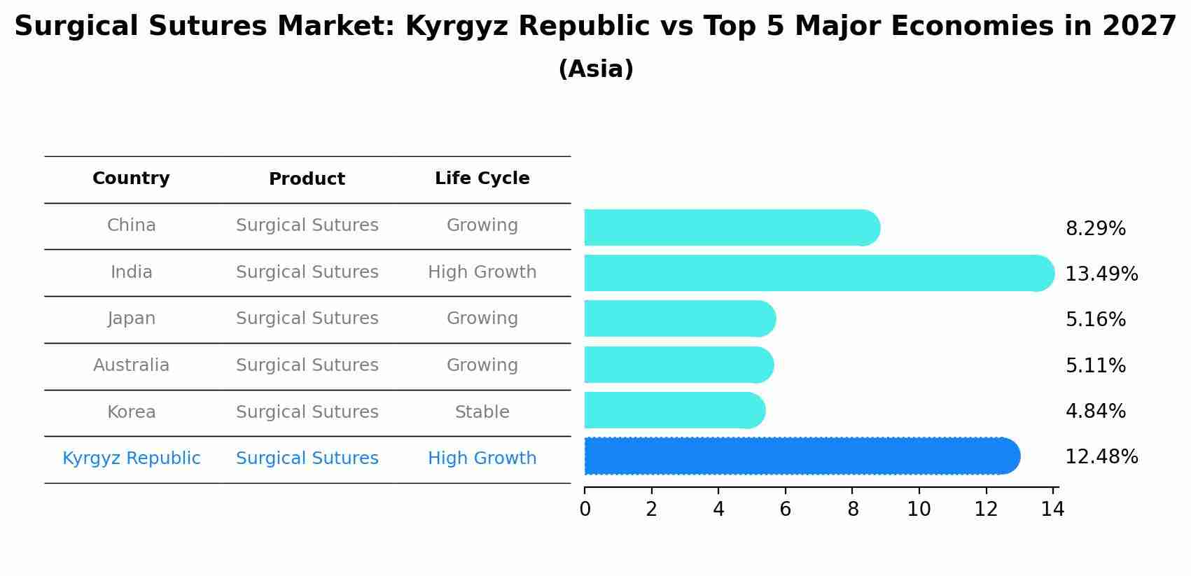 Surgical Sutures Market: Kyrgyz Republic vs Top 5 Major Economies in 2027 (Asia)