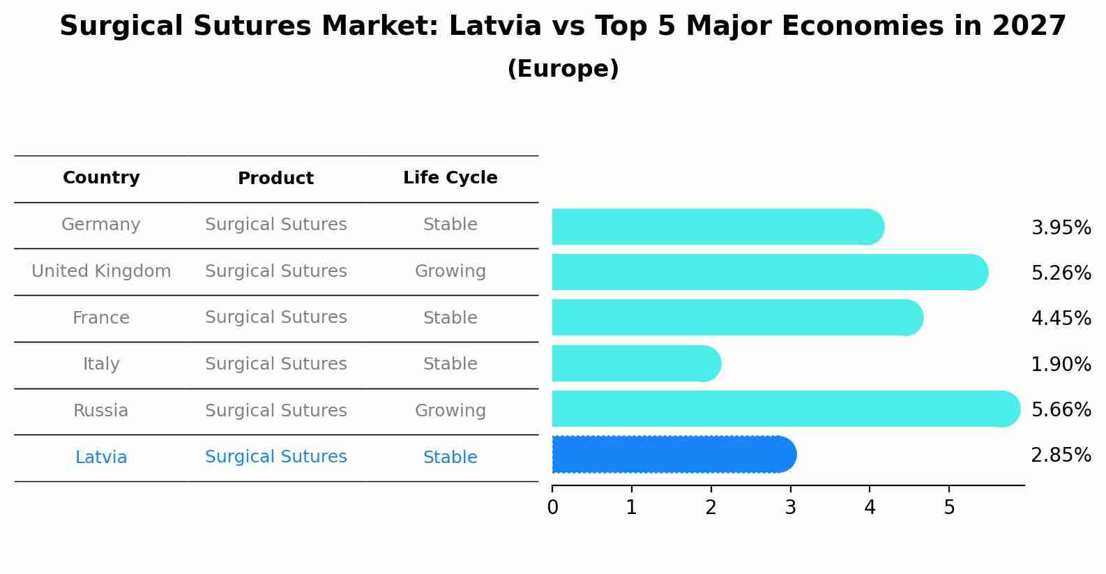 Surgical Sutures Market: Latvia vs Top 5 Major Economies in 2027 (Europe)