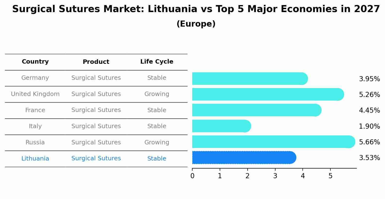 Surgical Sutures Market: Lithuania vs Top 5 Major Economies in 2027 (Europe)