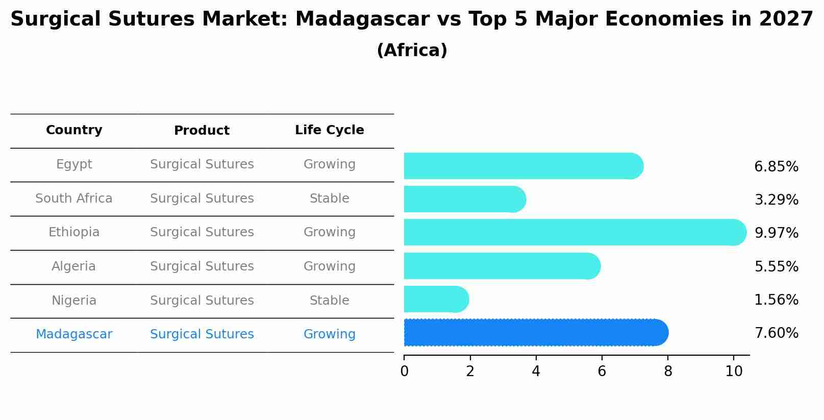 Surgical Sutures Market: Madagascar vs Top 5 Major Economies in 2027 (Africa)
