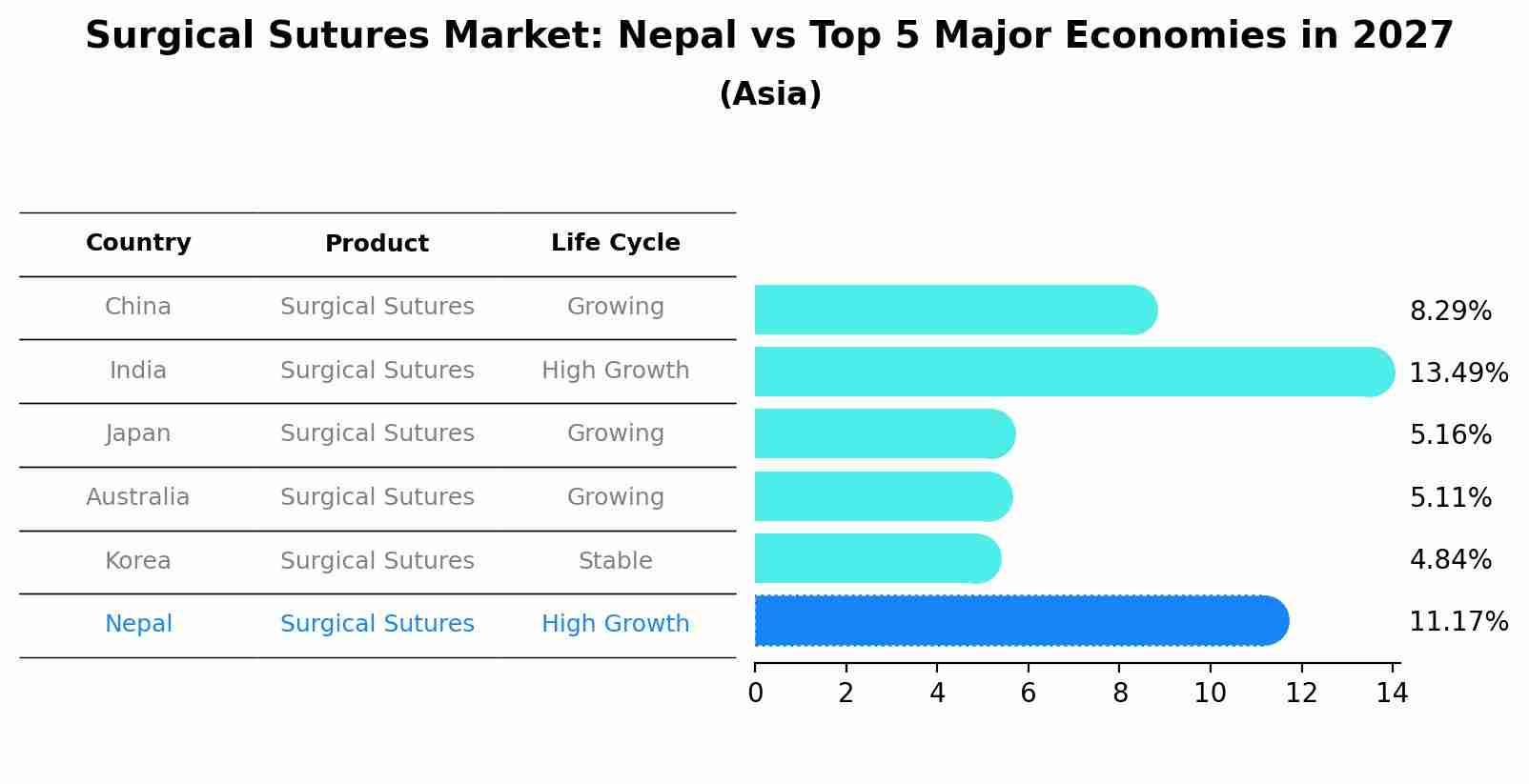 Surgical Sutures Market: Nepal vs Top 5 Major Economies in 2027 (Asia)