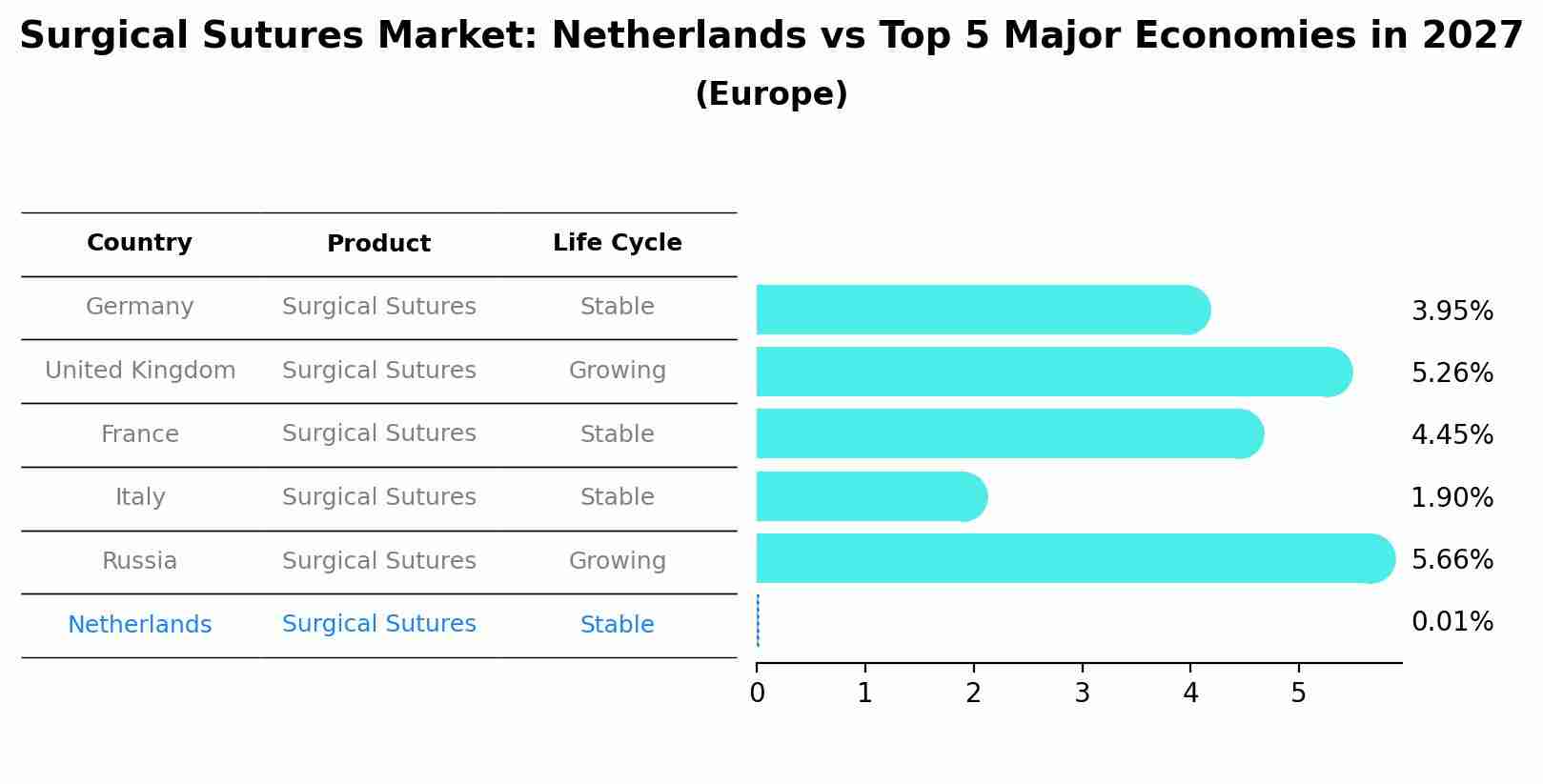 Surgical Sutures Market: Netherlands vs Top 5 Major Economies in 2027 (Europe)