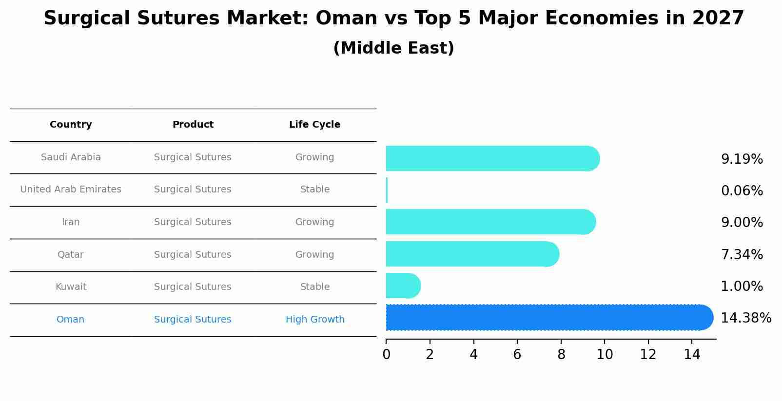 Surgical Sutures Market: Oman vs Top 5 Major Economies in 2027 (Middle East)