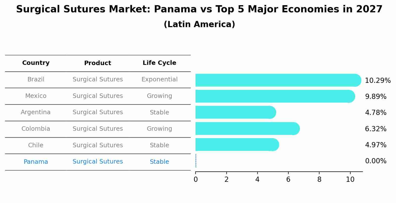 Surgical Sutures Market: Panama vs Top 5 Major Economies in 2027 (Latin America)