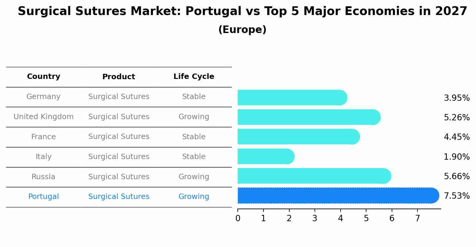 Surgical Sutures Market: Portugal vs Top 5 Major Economies in 2027 (Europe)