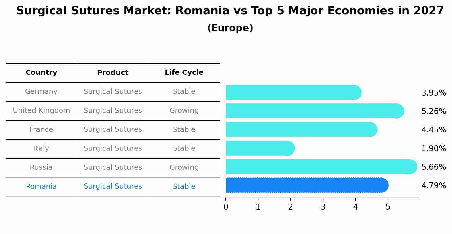 Surgical Sutures Market: Romania vs Top 5 Major Economies in 2027 (Europe)