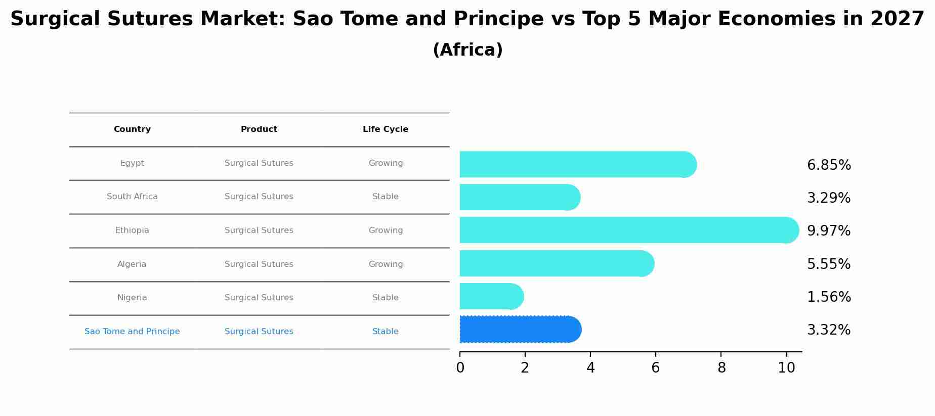 Surgical Sutures Market: Sao Tome and Principe vs Top 5 Major Economies in 2027 (Africa)