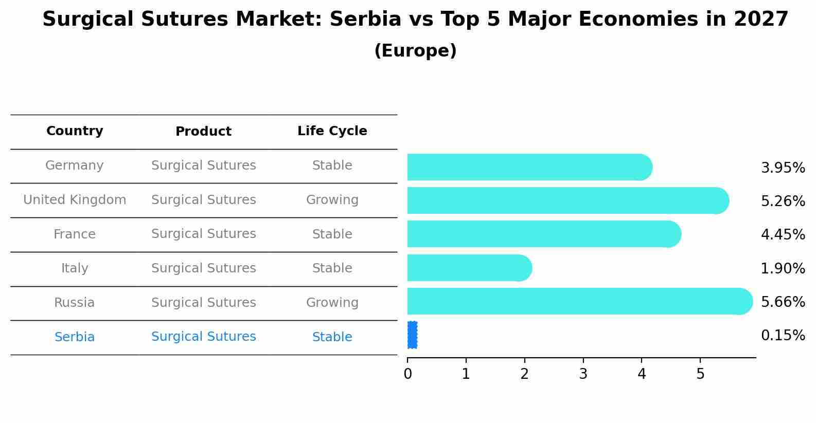 Surgical Sutures Market: Serbia vs Top 5 Major Economies in 2027 (Europe)