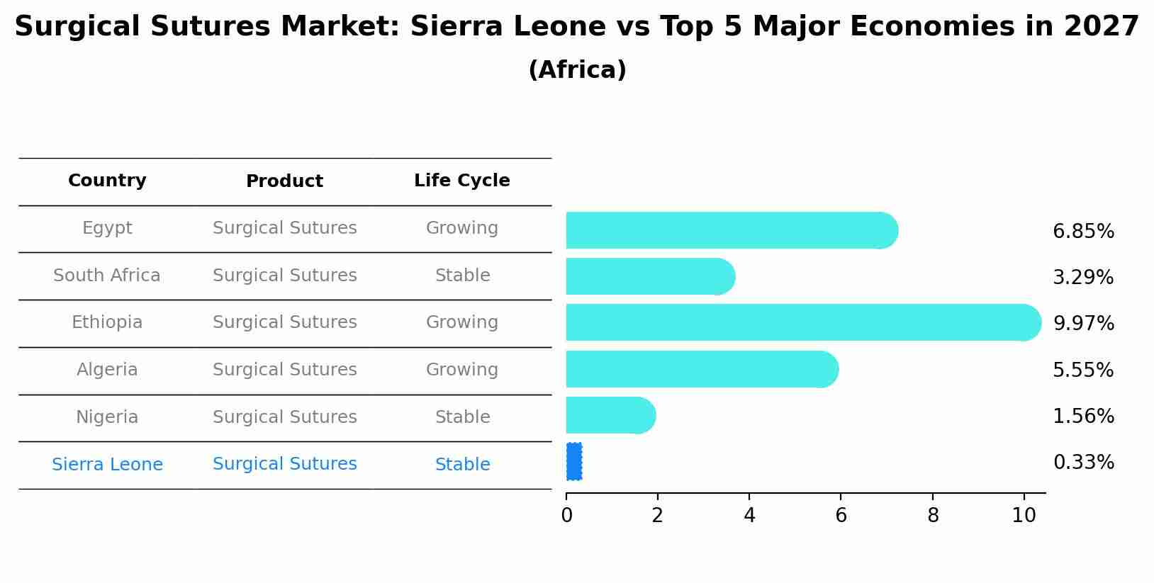 Surgical Sutures Market: Sierra Leone vs Top 5 Major Economies in 2027 (Africa)