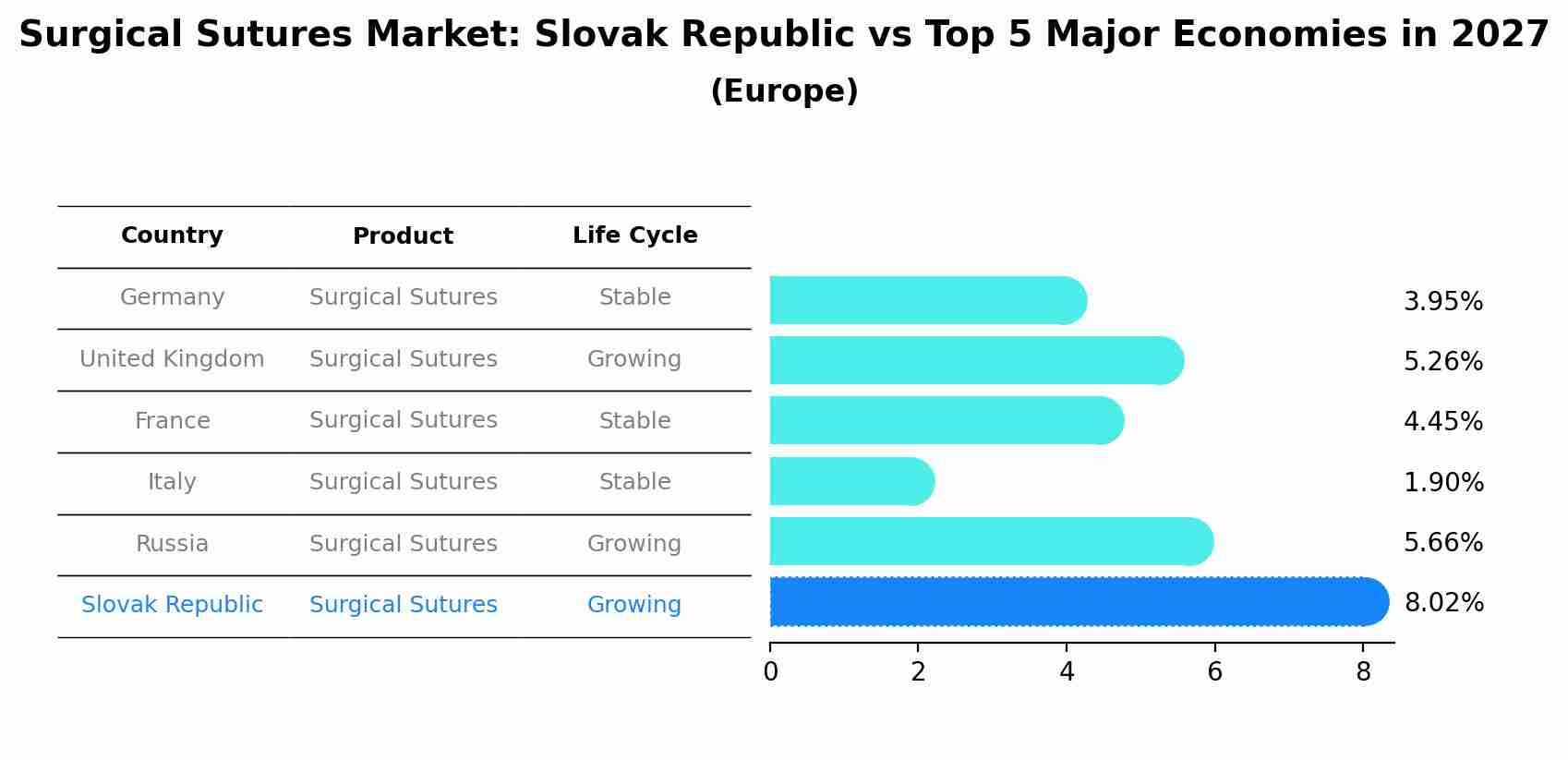 Surgical Sutures Market: Slovak Republic vs Top 5 Major Economies in 2027 (Europe)