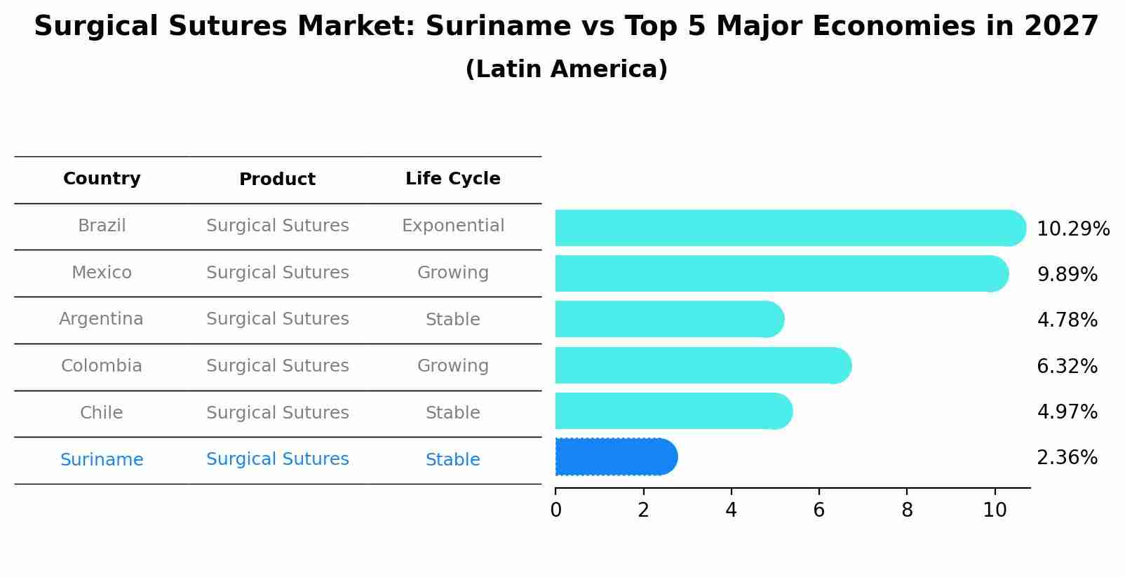 Surgical Sutures Market: Suriname vs Top 5 Major Economies in 2027 (Latin America)