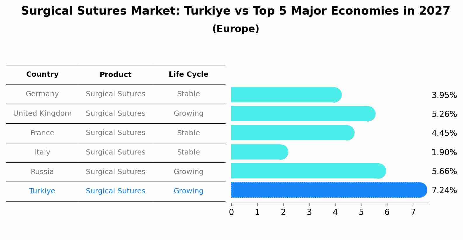 Surgical Sutures Market: Turkiye vs Top 5 Major Economies in 2027 (Europe)