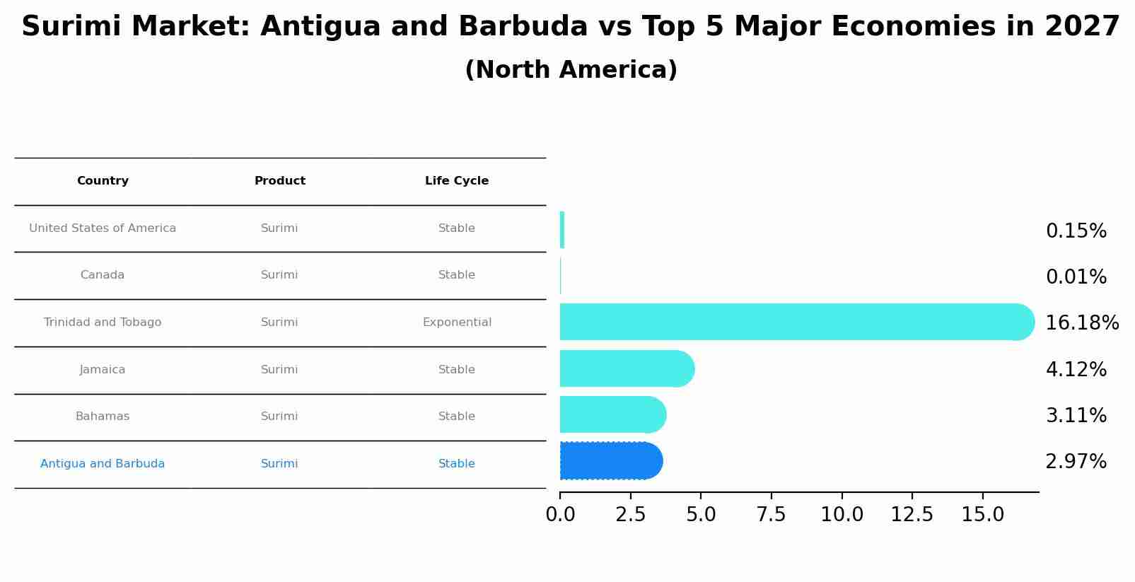 Surimi Market: Antigua and Barbuda vs Top 5 Major Economies in 2027 (North America)