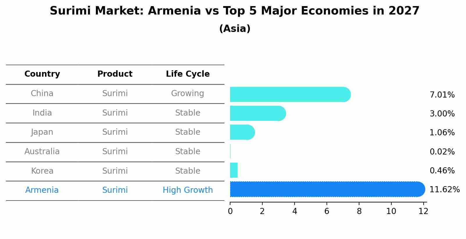 Surimi Market: Armenia vs Top 5 Major Economies in 2027 (Asia)