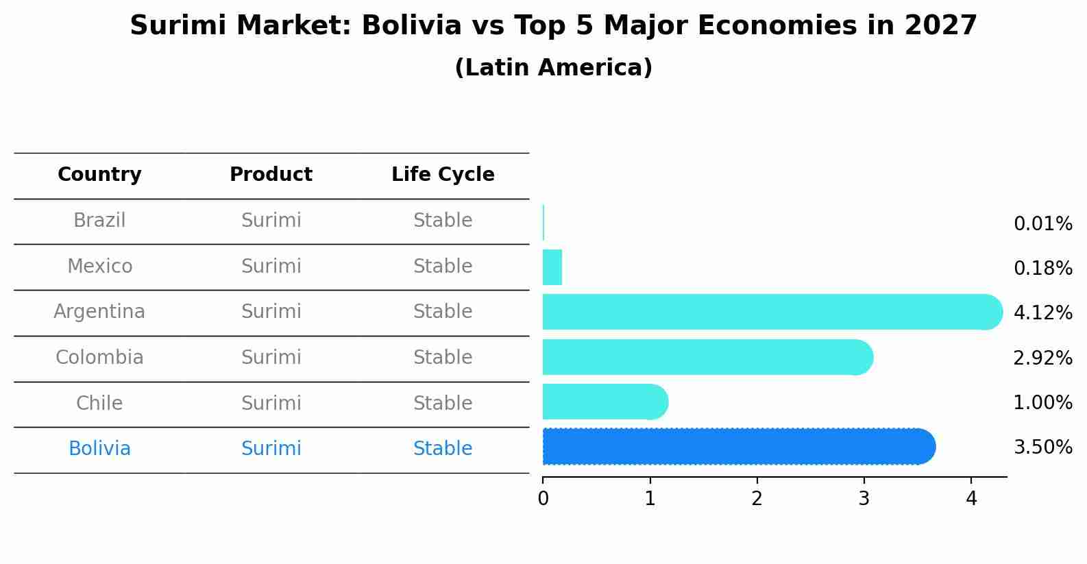 Surimi Market: Bolivia vs Top 5 Major Economies in 2027 (Latin America)