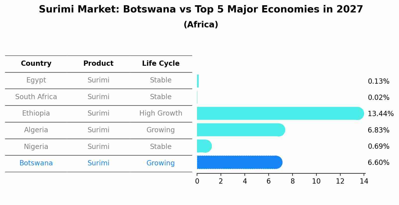 Surimi Market: Botswana vs Top 5 Major Economies in 2027 (Africa)