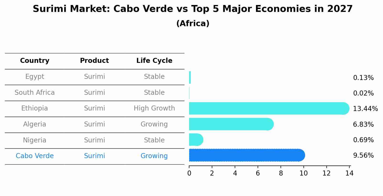 Surimi Market: Cabo Verde vs Top 5 Major Economies in 2027 (Africa)
