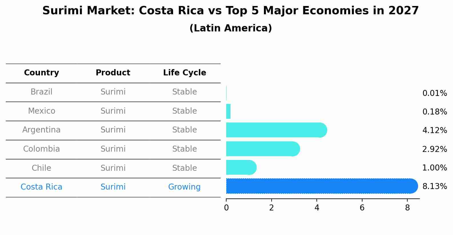 Surimi Market: Costa Rica vs Top 5 Major Economies in 2027 (Latin America)