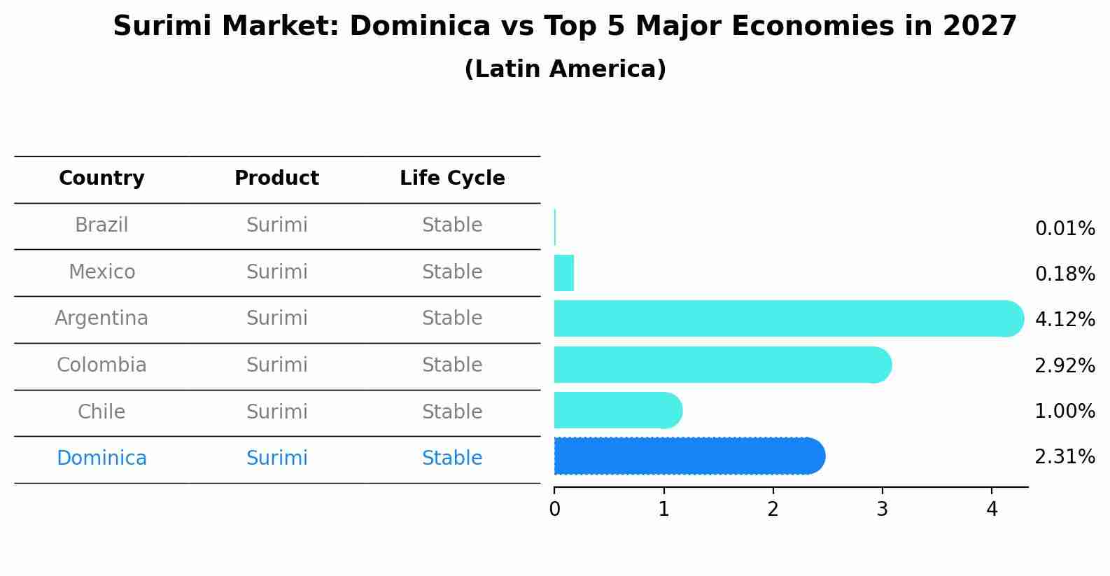 Surimi Market: Dominica vs Top 5 Major Economies in 2027 (Latin America)