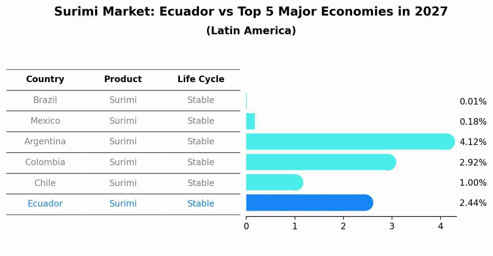 Surimi Market: Ecuador vs Top 5 Major Economies in 2027 (Latin America)