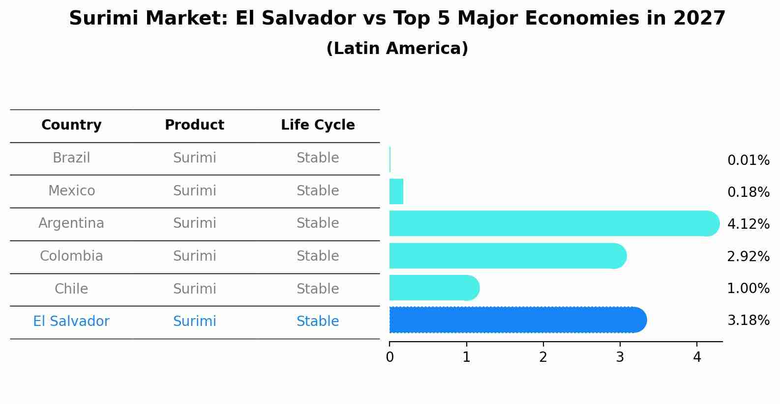 Surimi Market: El Salvador vs Top 5 Major Economies in 2027 (Latin America)