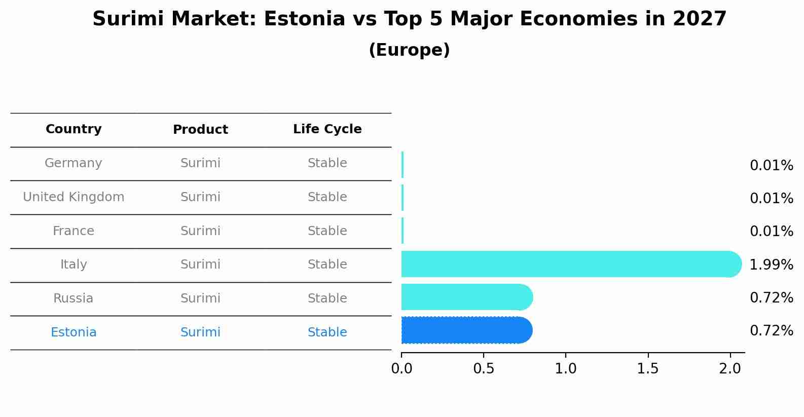 Surimi Market: Estonia vs Top 5 Major Economies in 2027 (Europe)