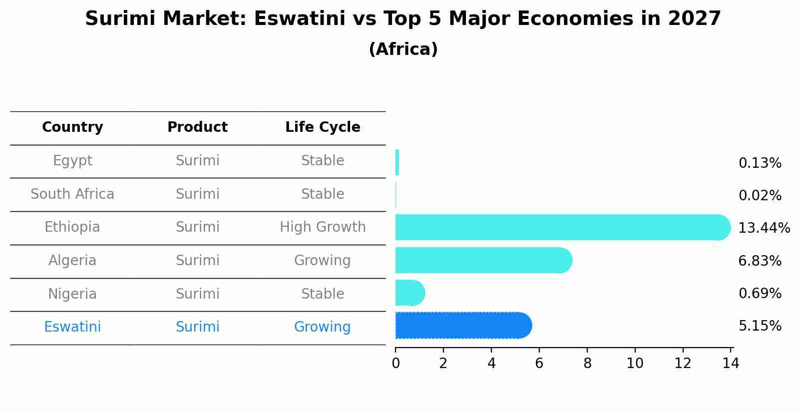 Surimi Market: Eswatini vs Top 5 Major Economies in 2027 (Africa)