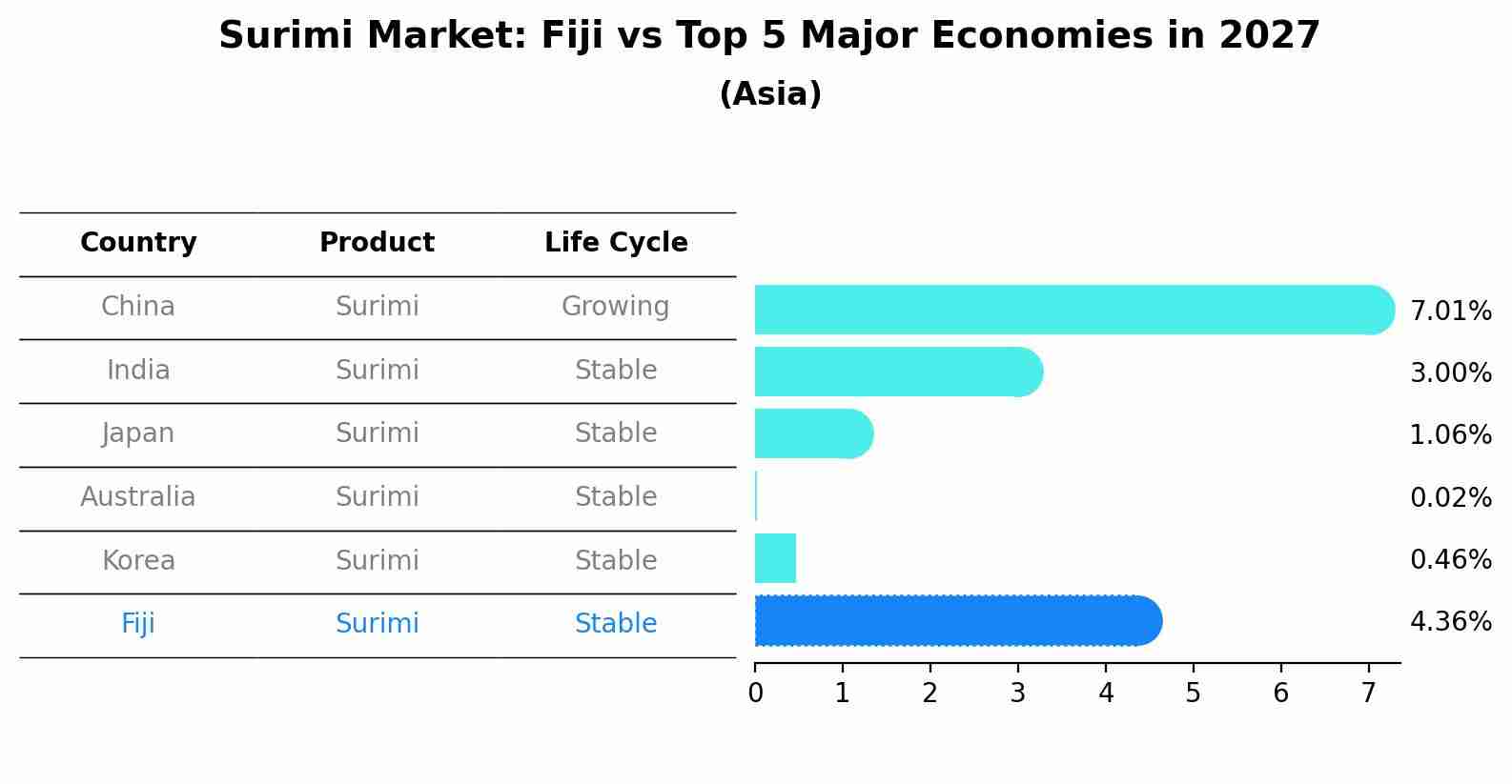 Surimi Market: Fiji vs Top 5 Major Economies in 2027 (Asia)