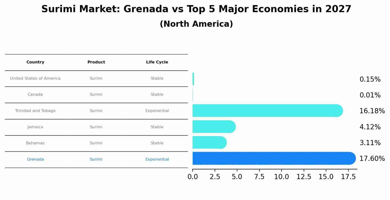 Surimi Market: Grenada vs Top 5 Major Economies in 2027 (North America)