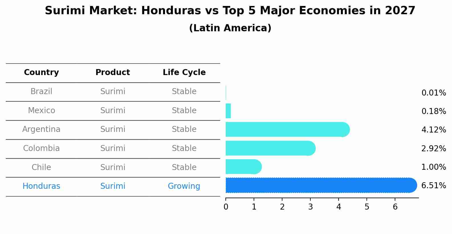 Surimi Market: Honduras vs Top 5 Major Economies in 2027 (Latin America)