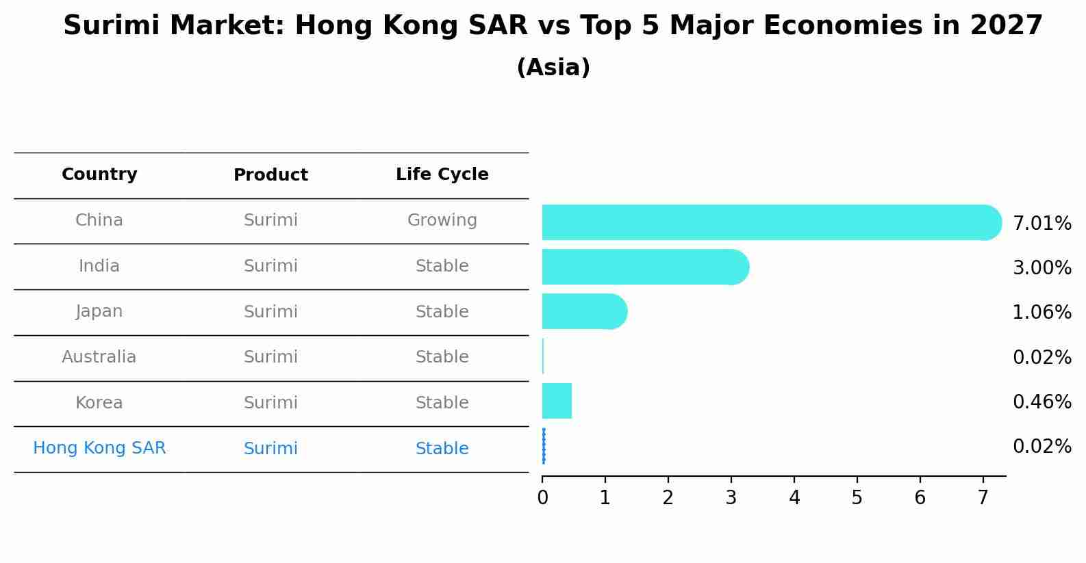 Surimi Market: Hong Kong SAR vs Top 5 Major Economies in 2027 (Asia)