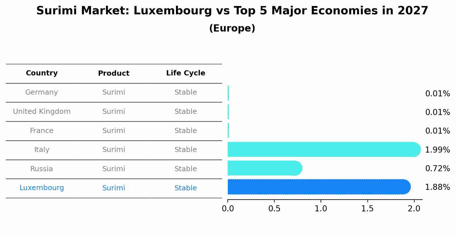 Surimi Market: Luxembourg vs Top 5 Major Economies in 2027 (Europe)
