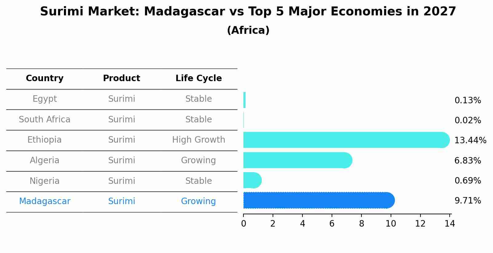 Surimi Market: Madagascar vs Top 5 Major Economies in 2027 (Africa)