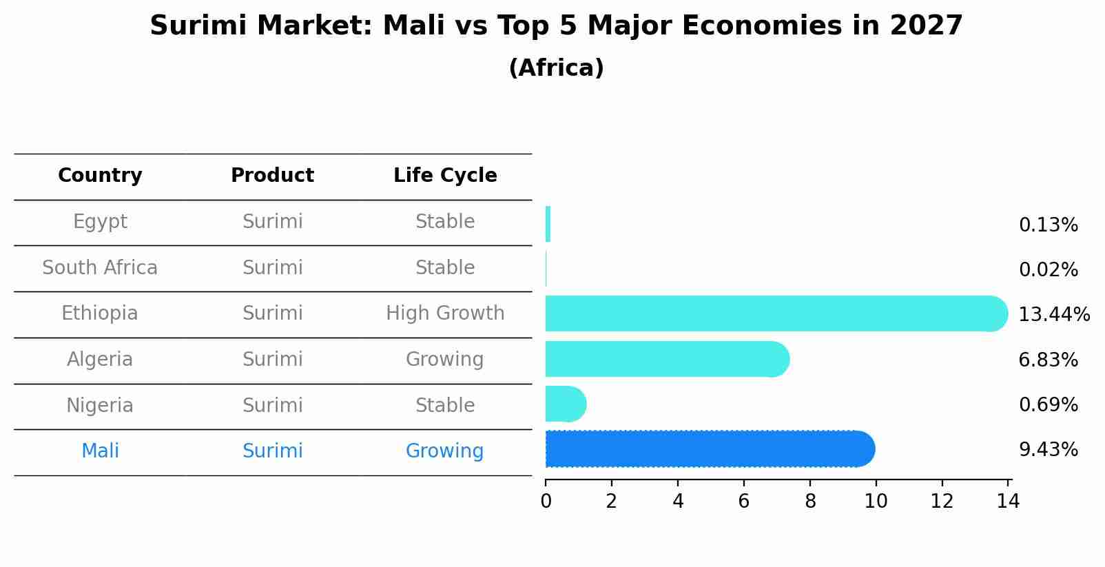 Surimi Market: Mali vs Top 5 Major Economies in 2027 (Africa)