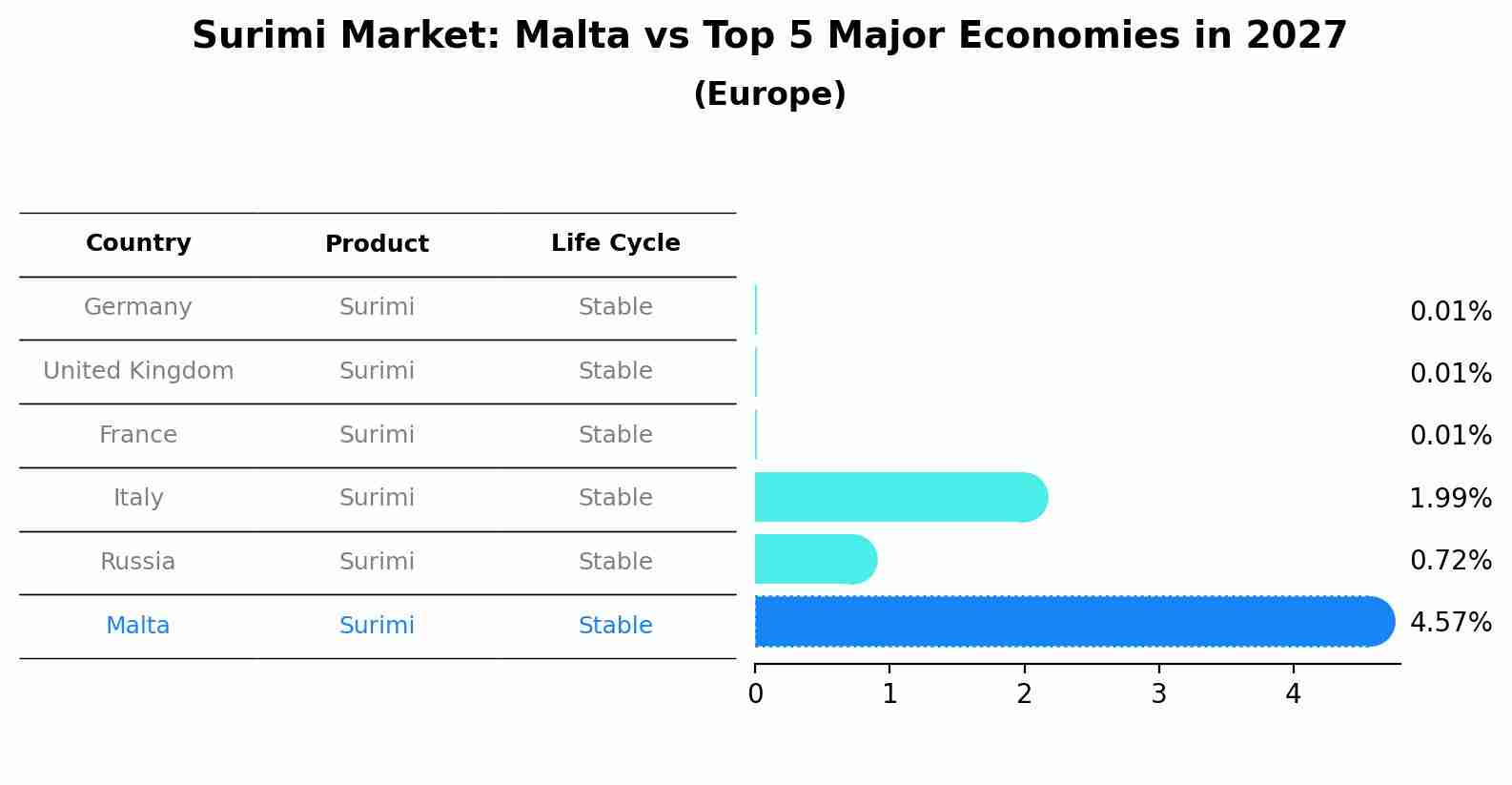 Surimi Market: Malta vs Top 5 Major Economies in 2027 (Europe)