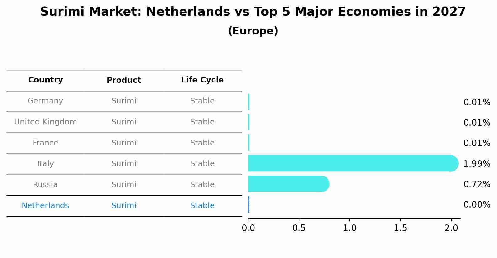 Surimi Market: Netherlands vs Top 5 Major Economies in 2027 (Europe)