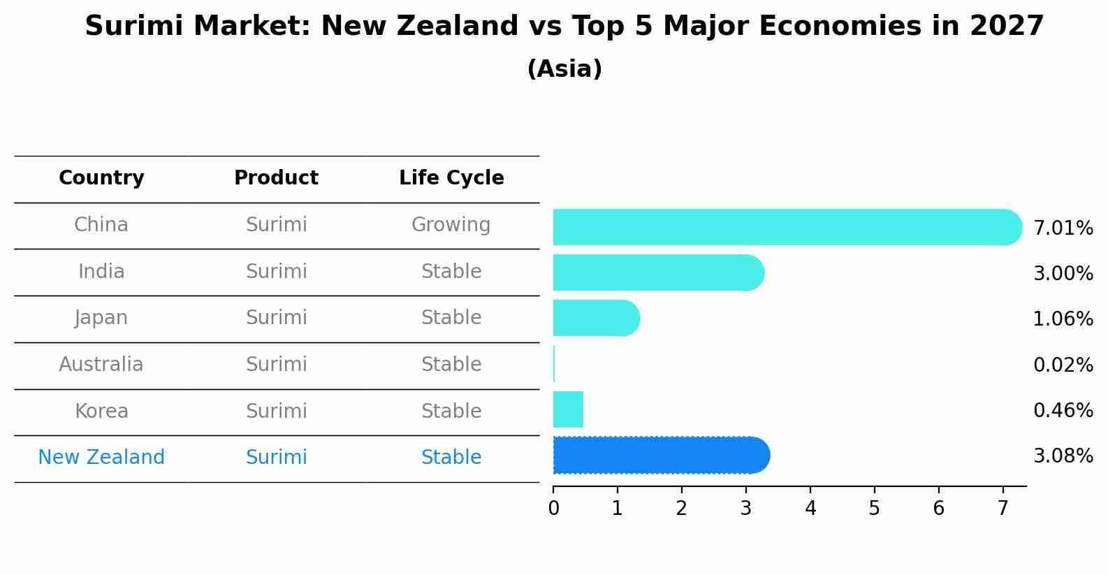 Surimi Market: New Zealand vs Top 5 Major Economies in 2027 (Asia)
