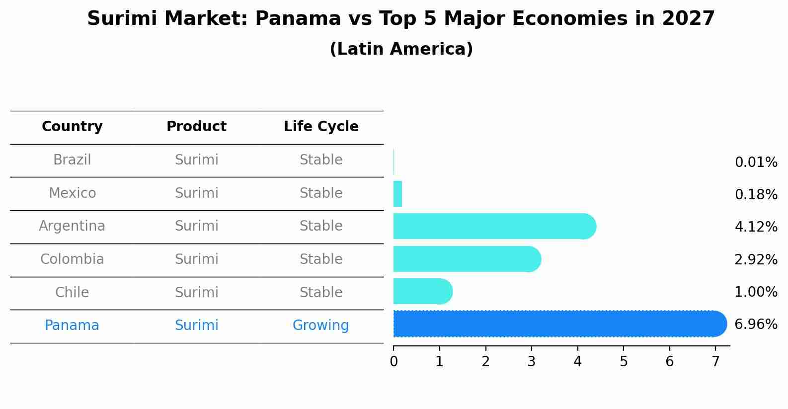 Surimi Market: Panama vs Top 5 Major Economies in 2027 (Latin America)