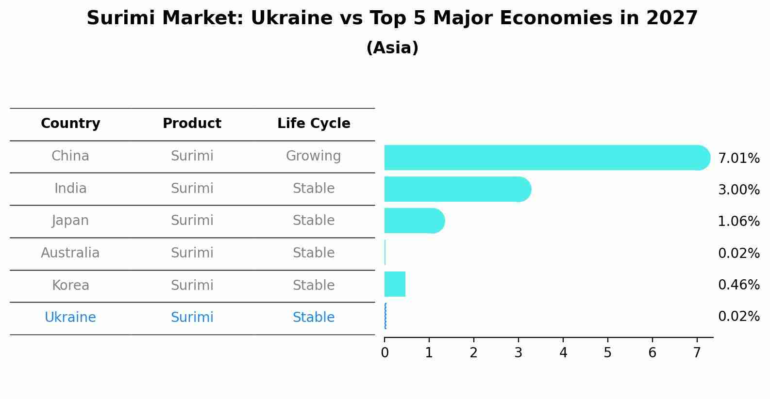 Surimi Market: Ukraine vs Top 5 Major Economies in 2027 (Asia)