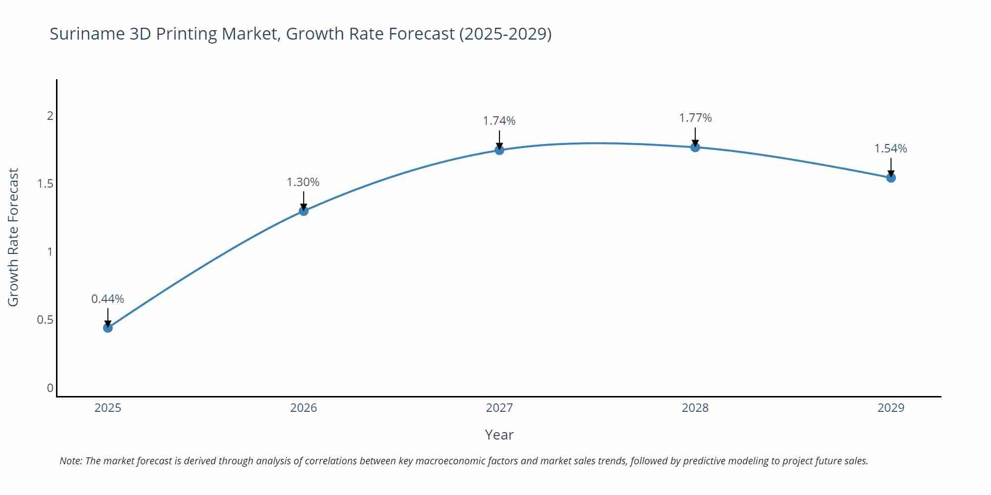 Suriname 3D Printing Market Growth Rate