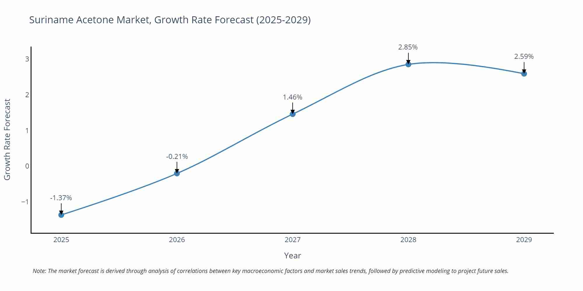 Suriname Acetone Market Growth Rate