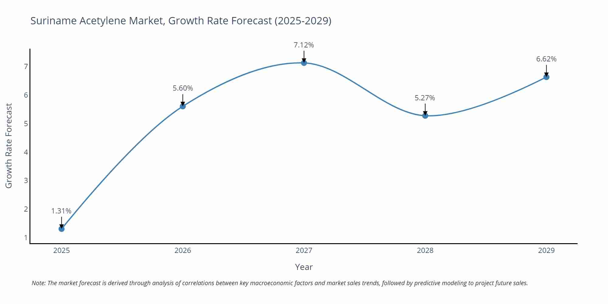Suriname Acetylene Market Growth Rate